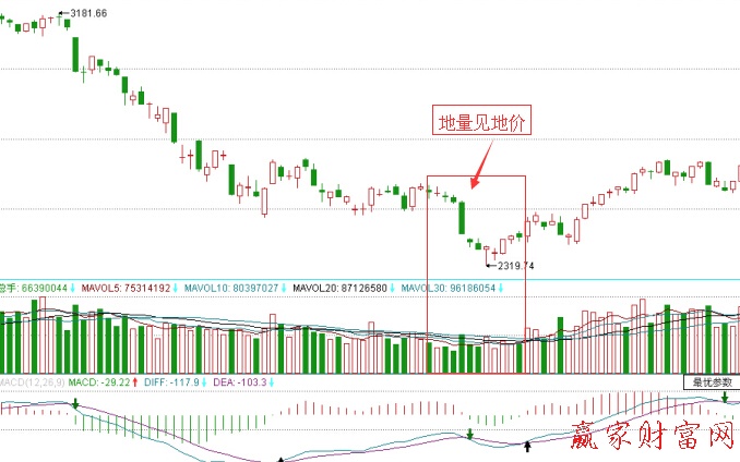 上證指數(000001)的日K線圖