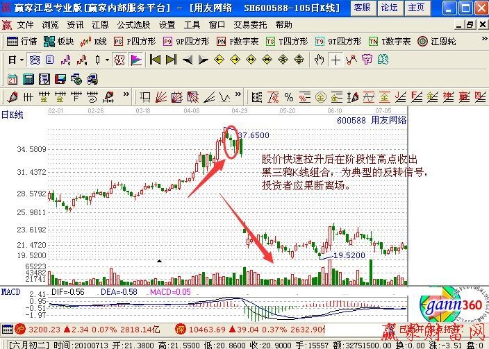 高檔快速上漲后出現黑三鴉
