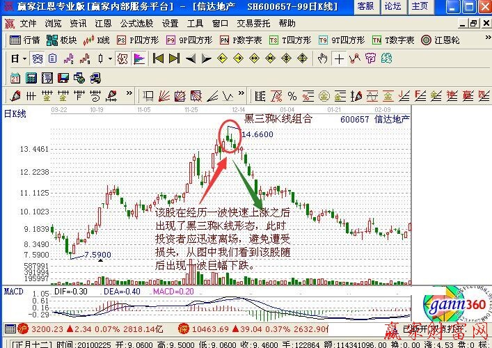 高檔快速上漲后出現黑三鴉