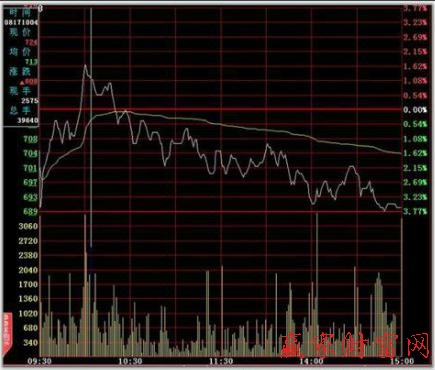 股票分時買賣戰法
