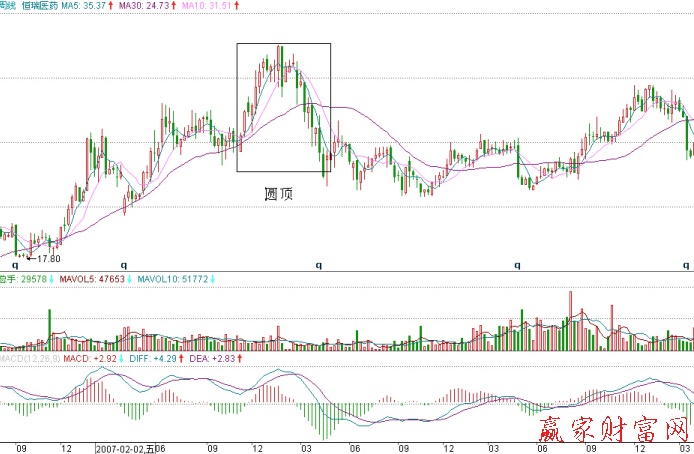恒瑞醫藥的周K線圖