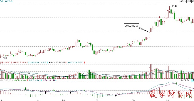 華光股份莊家拉升階段漲停板形態示意圖
