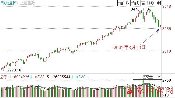 圖2 上證指數.jpg