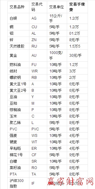 期貨手續(xù)費(fèi)