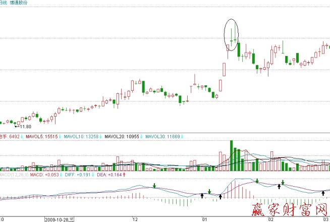ST博通上漲后階段性高點的“黑雙星”形態示意圖