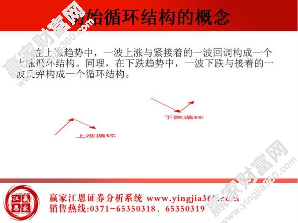 江恩初始循環結構