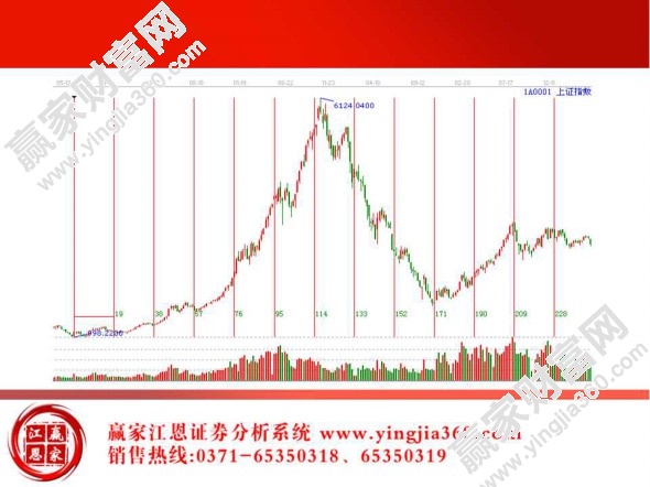 江恩初始循環結構