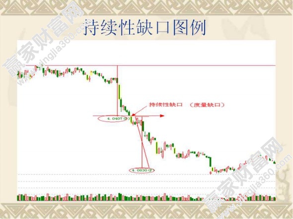 持續性缺口圖例