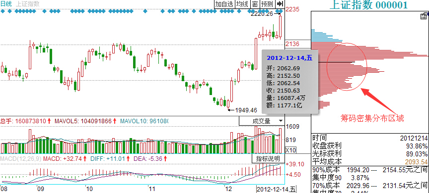 籌碼分布實戰(zhàn)