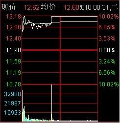 漲停板分時戰法