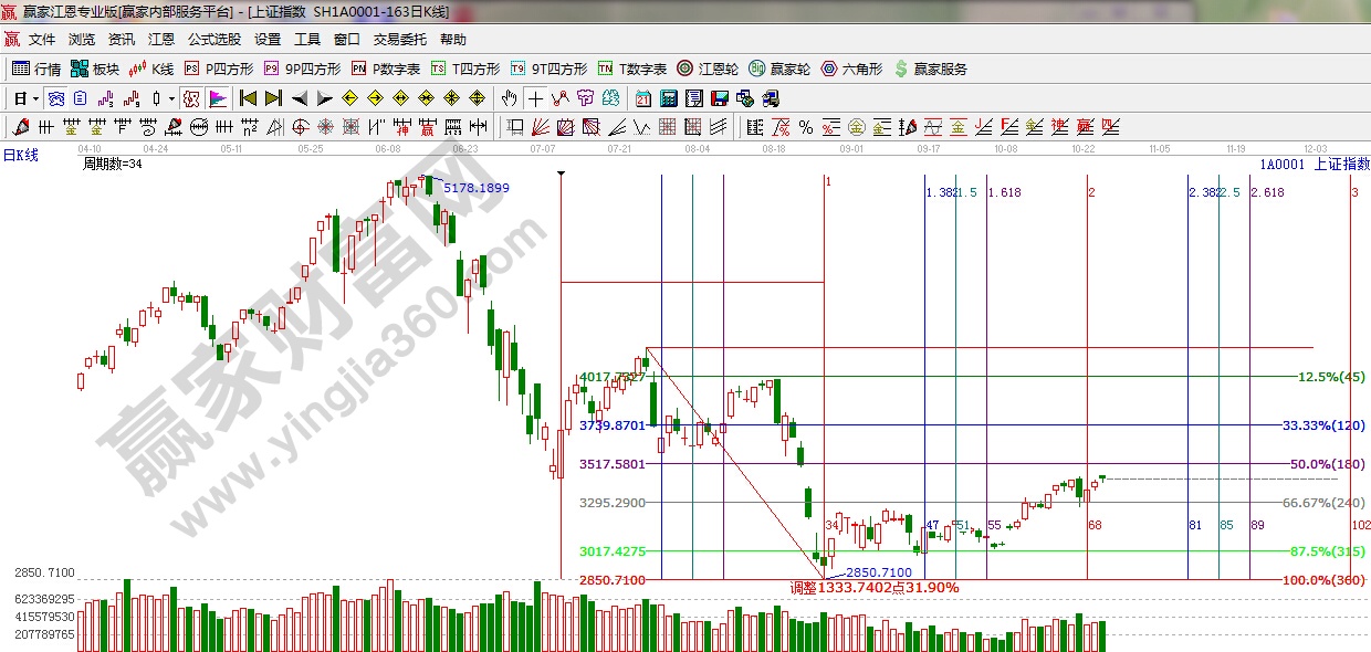 江恩價(jià)格百分比