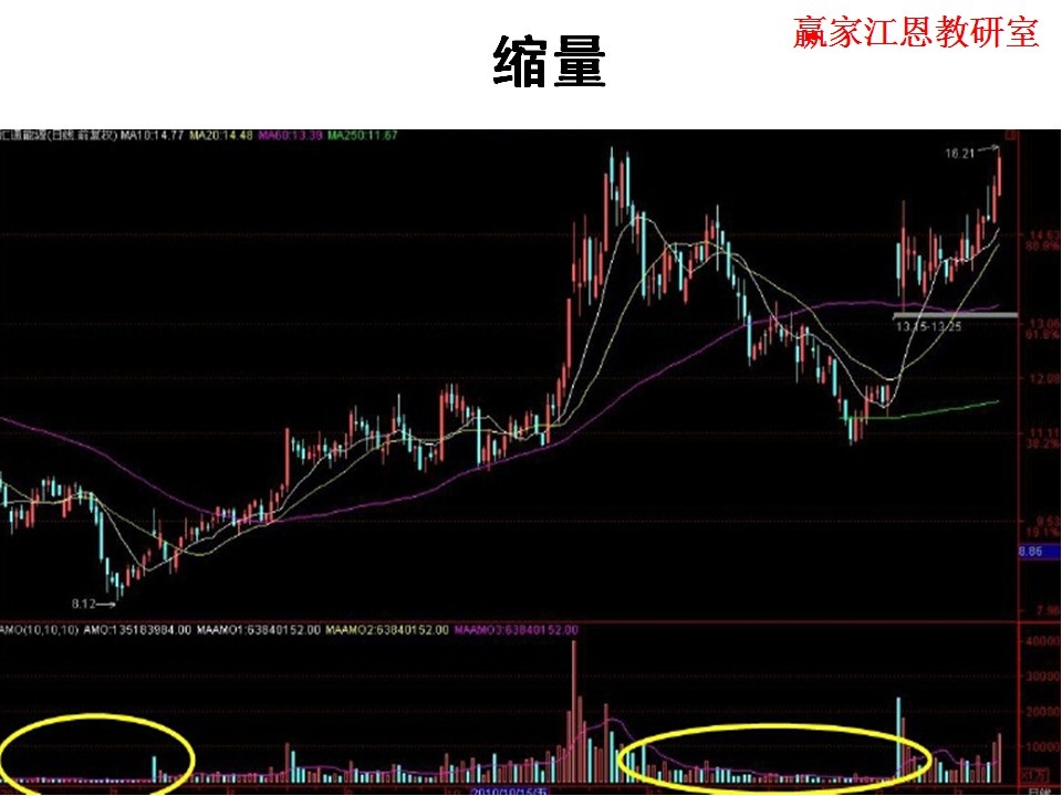 成交量實戰運用