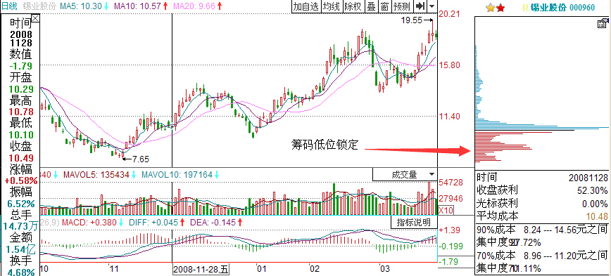 錫業股份低位鎖定