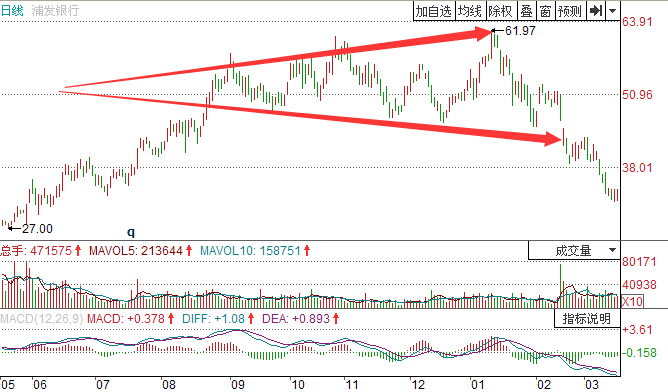 浦發銀行喇叭形