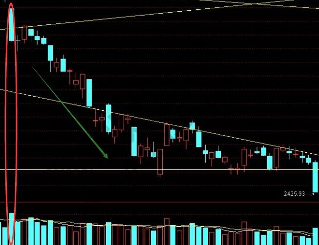 下跌中出現放量陰線