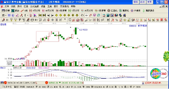 主力吸籌的K線形態
