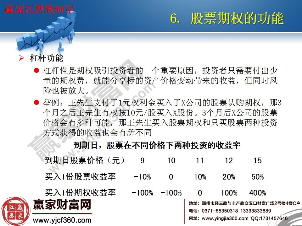 杠桿性是期權吸引投資者的一個重要原因