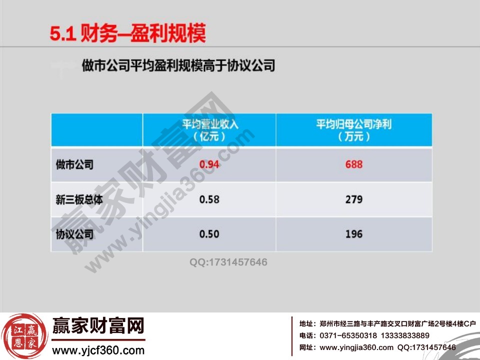 財務盈利規模分析