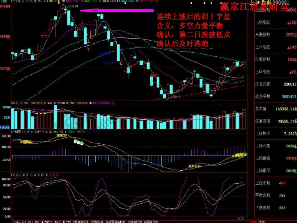 上漲后的陰十字星賣出形態