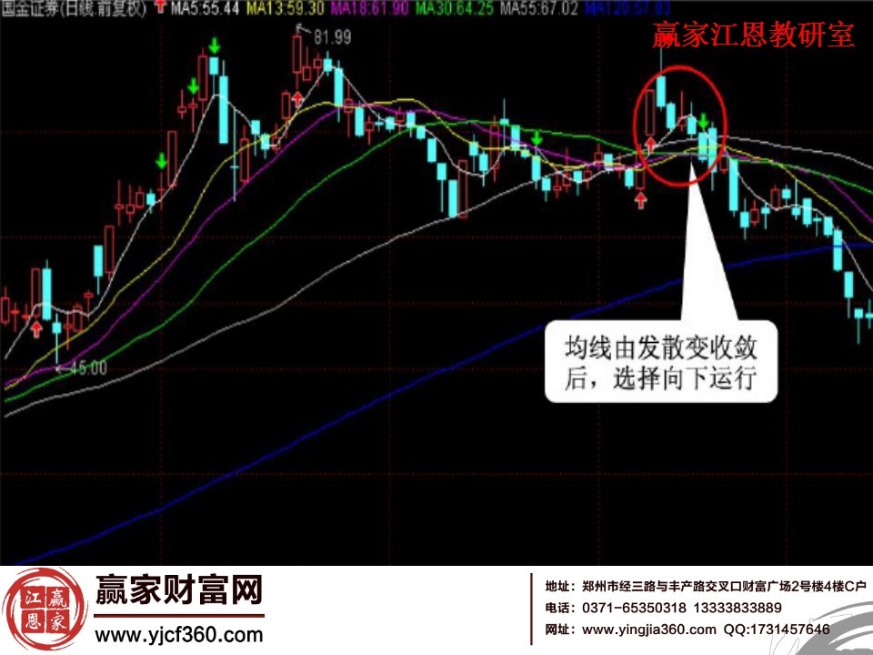 均線收斂后轉向