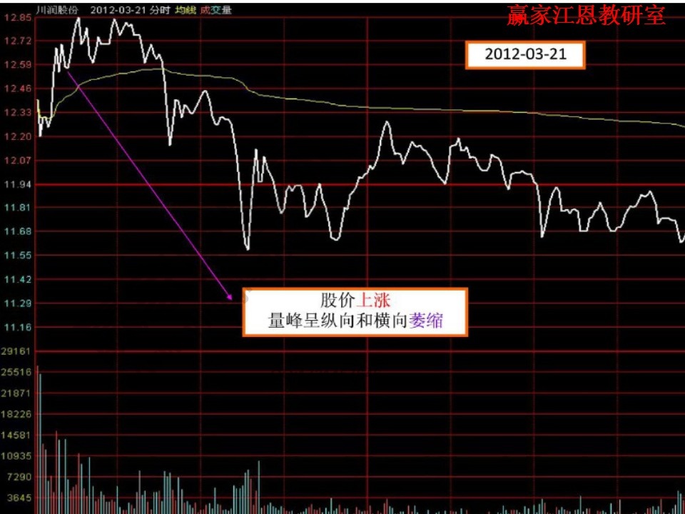 股價上漲，量峰呈橫向和縱向萎縮