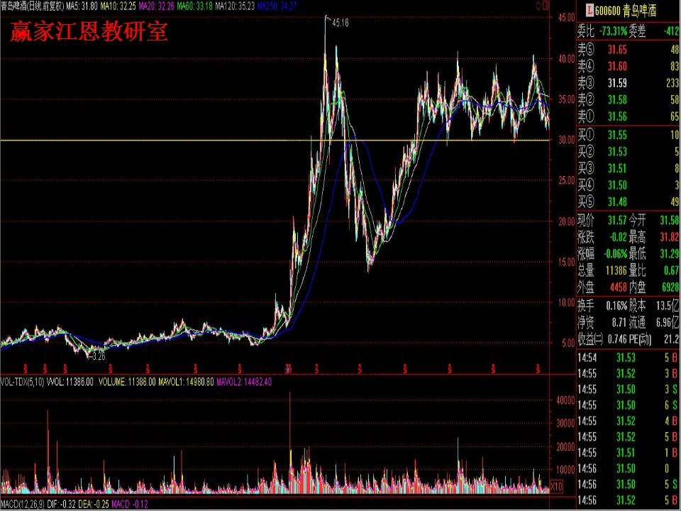 等待下跌至下軌線附近止跌時(shí)，進(jìn)行補(bǔ)倉(cāng)