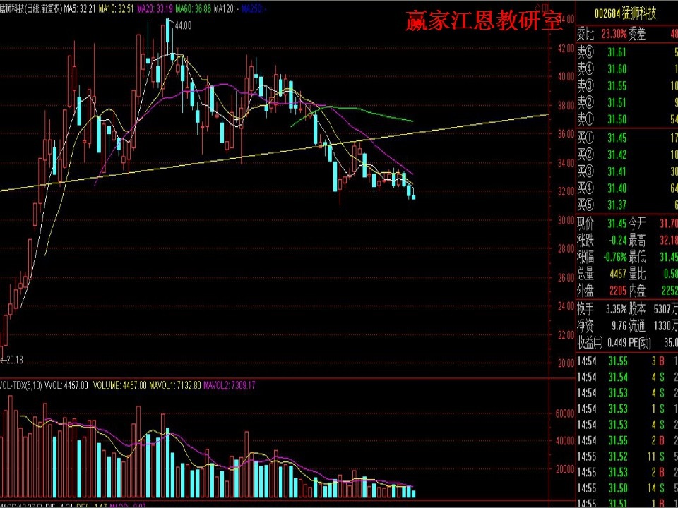 趨勢(shì)破位，建議止損為主