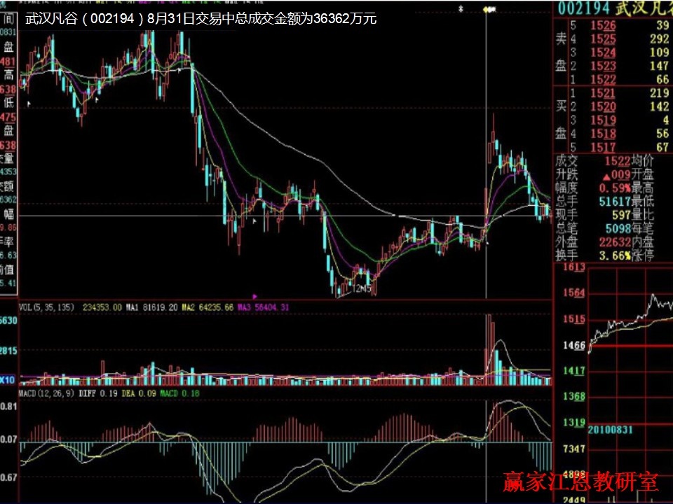 漲停板戰法研究圖解