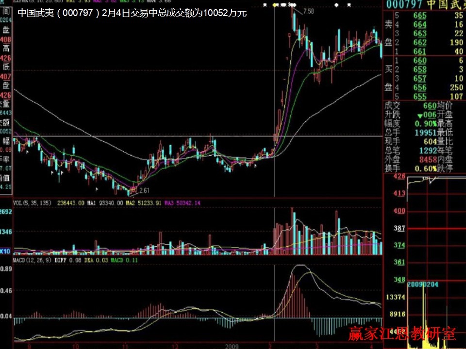 漲停板戰法研究圖解