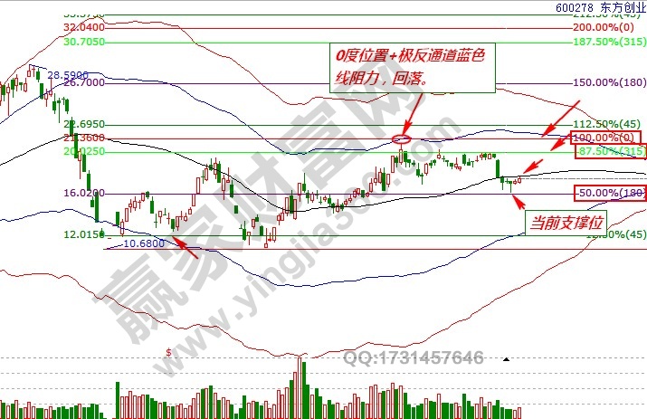 東方創業價格分析