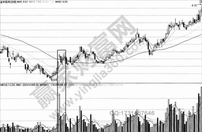 低位區域的大成交金額示意圖