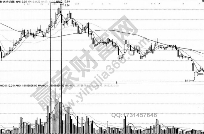 高位區域的大成交金額示意圖