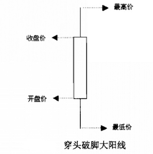 穿頭破腳大陽線