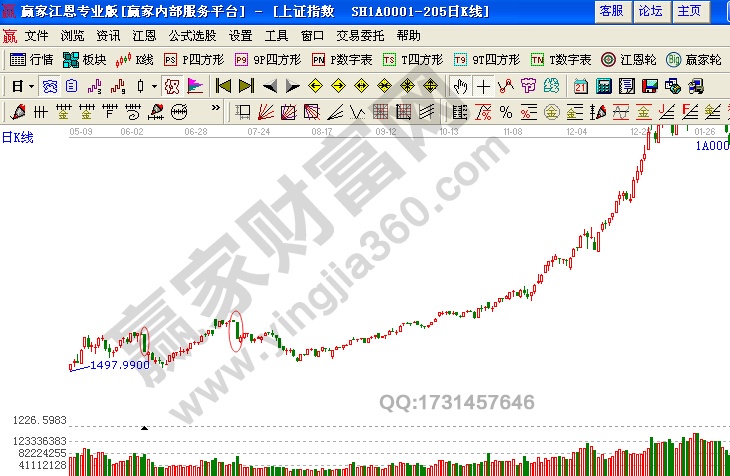 上證指數走勢圖