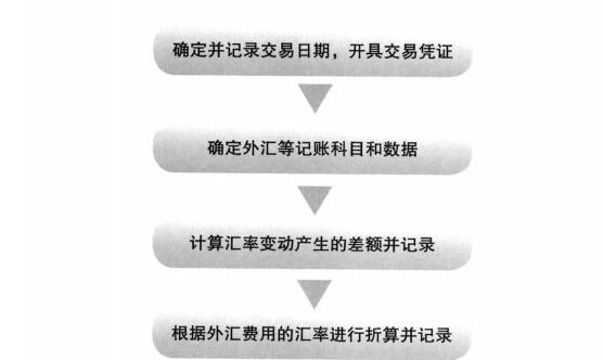 外幣折算入賬流程