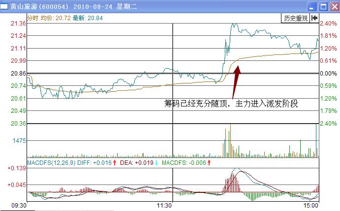 黃山旅游分時圖