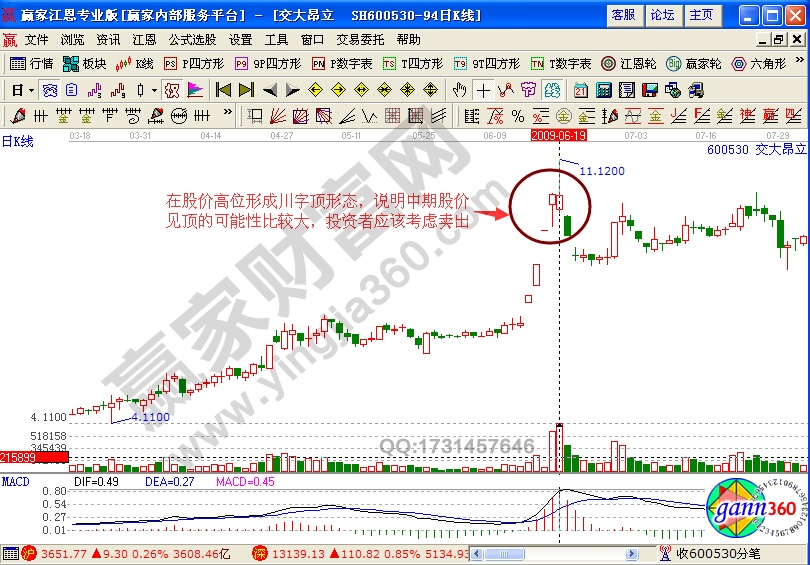 交大昂立600530川字頂形態
