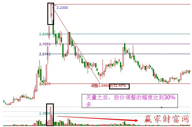 天量之后見天價