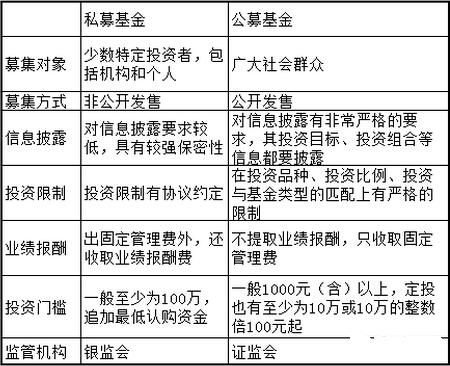 私募基金與公募基金的區別
