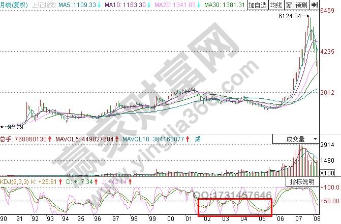 圖1 上證指數1995年8月-2007年11月月線KDJ.jpg