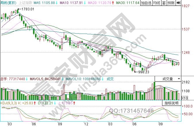 圖3 上證指數2004年 5月-2005年7月周線kdj.jpg