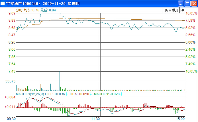 寶安地產分時圖