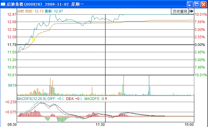 啟迪桑德分時圖實戰解析