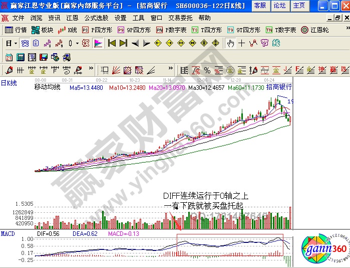 招商銀行(600036)的日K線(xiàn)圖