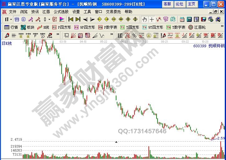 圖2為撫順特鋼2008年11月19日之前的全景走勢圖