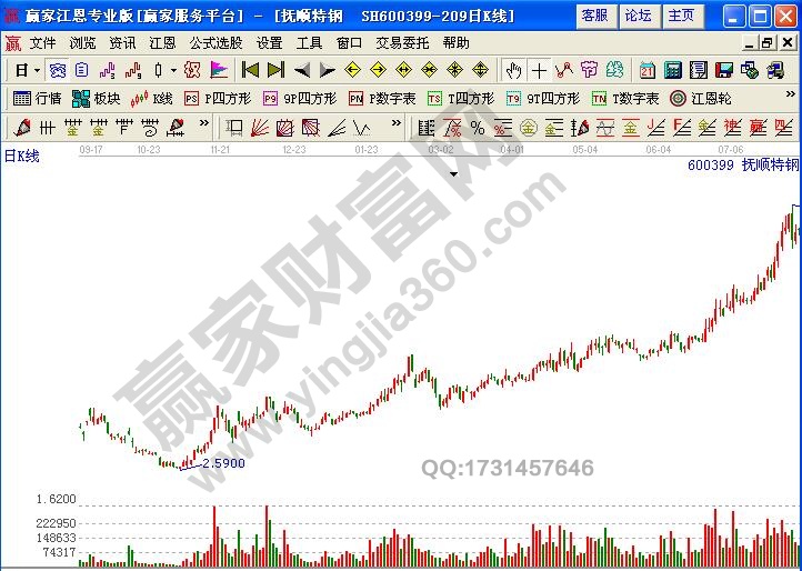 圖2為撫順特鋼2008年11月19日之前的全景走勢圖