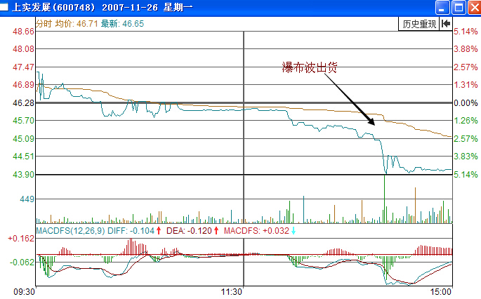 上實發展分時圖