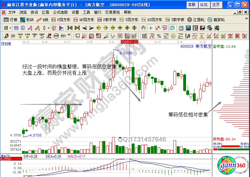 南方航空600029低位籌碼形態詳解