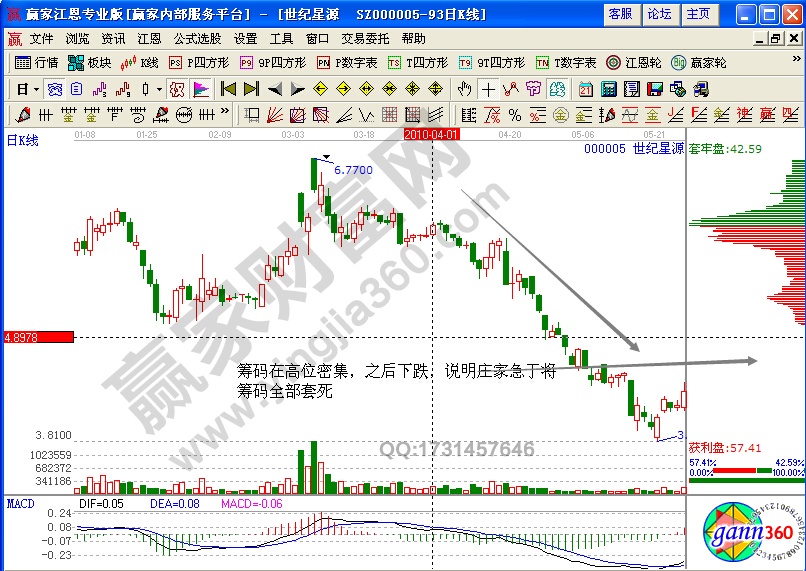 世紀星源000005籌碼分布實戰解析