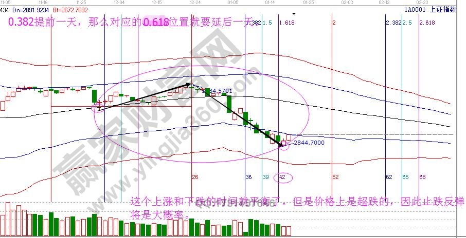 江恩時間周期理論運用